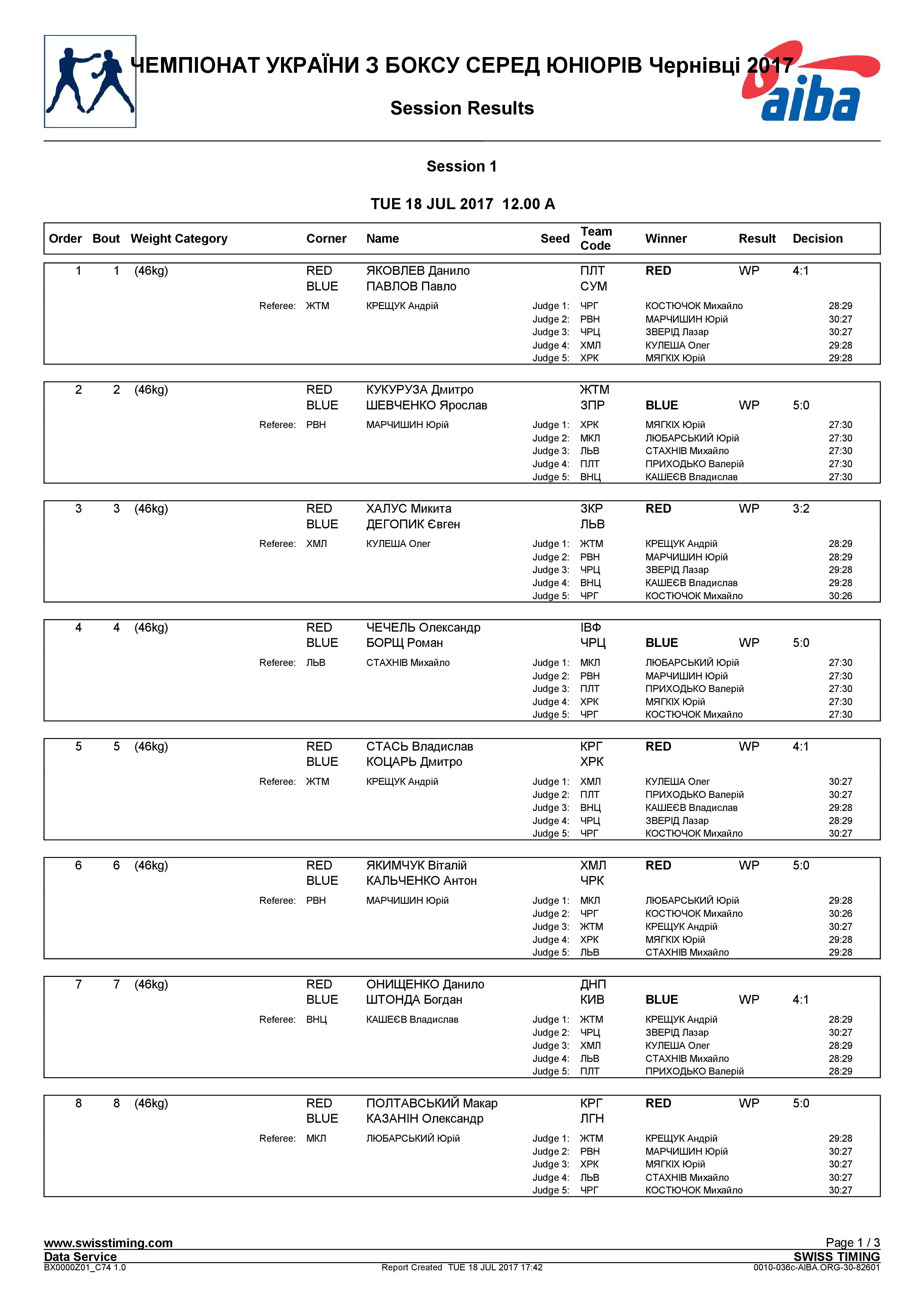 Результаты 18.07.2017 Черновцы